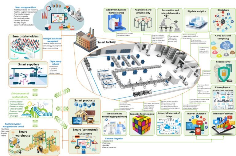 Illustration Blogs Scientific illustration of a smart factory ecosystem showcasing Industry 4.0 technologies such as IoT, AI, robotics, blockchain, big data, and cyber-physical systems for advanced and sustainable manufacturing.